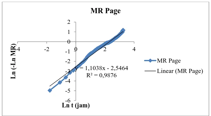 Gambar L2.2 Hubungan Ln (-Ln MR) vs Ln t untuk Variasi Sampel Massa Absorben : Kakao = 1 : 1  