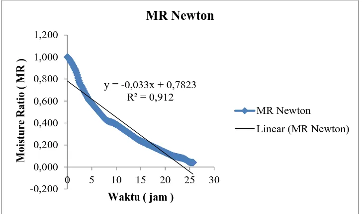 Gambar L2.3 Hubungan MR vs Waktu  dengan intercept = 0 untuk Variasi Sampel Massa Absorben : Kakao = 1 : 1  