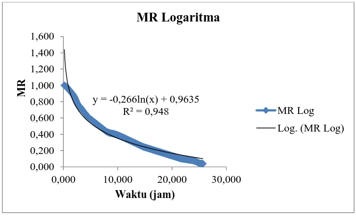 Gambar L2.5 Hubungan MR vs Waktu untuk Variasi Sampel Massa Absorben : Kakao = 1 : 1 