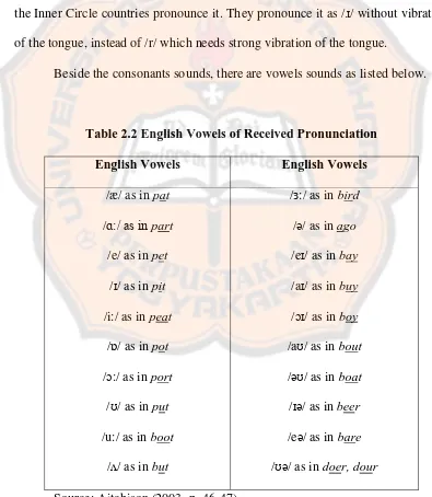 Table 2.2 English Vowels of Received Pronunciation 