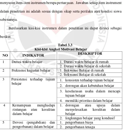 Tabel 3.3 Kisi-kisi Angket Motivasi Belajar 