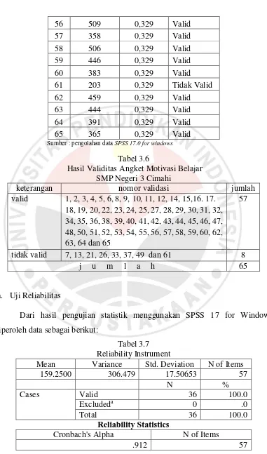 Tabel 3.6  Hasil Validitas Angket Motivasi Belajar 