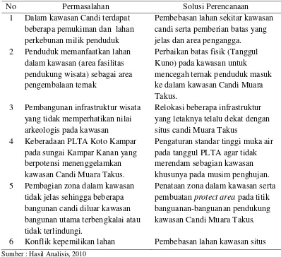 Tabel 13. Permasalahan dan Solusi terkait Tata Guna Lahan Kawasan  