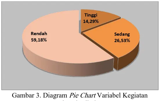 Gambar 3. Diagram Pie Chart Variabel Kegiatan  Ekstrakurikuler. 