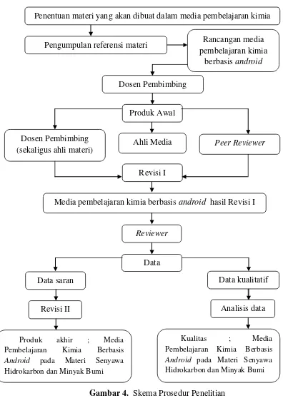 Gambar 4.  Skema Prosedur Penelitian 