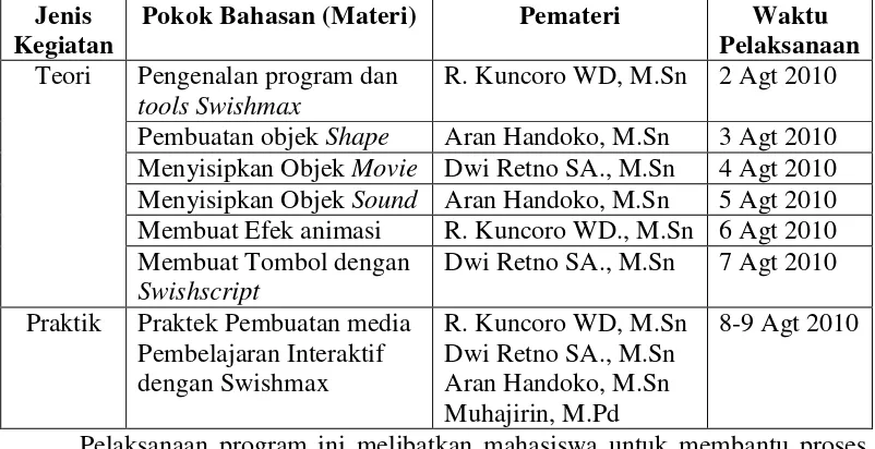 Tabel 2. Daftar Jenis Kegiatan, Materi, Pemateri, dan Waktu 