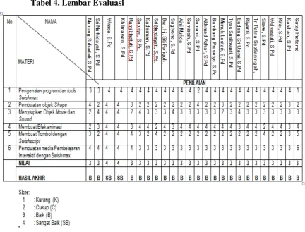 Tabel 4. Lembar Evaluasi 
