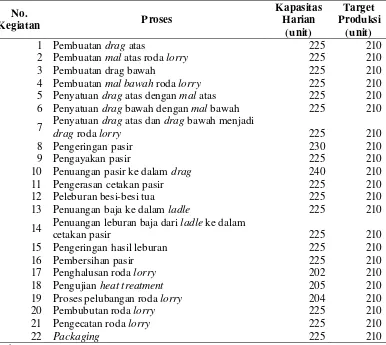 Tabel 5.8. Kapasitas Harian dan Target Produksi 