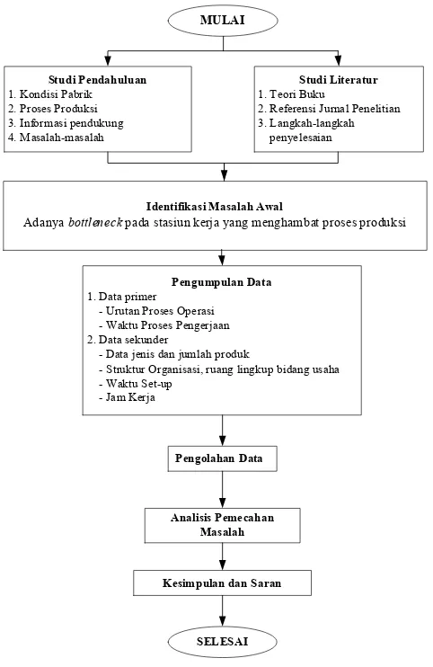 Gambar 4.2. Blok Diagram Prosedur Penelitian 