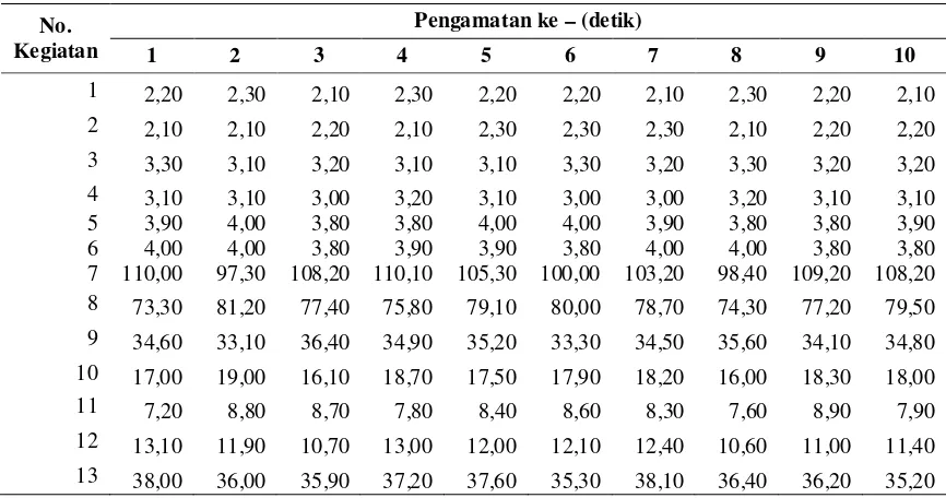 Tabel 5.5. Data Waktu Perpindahan