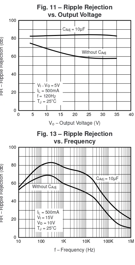 Fig. 13 – Ripple Rejection