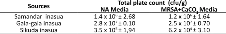 Table 1. Total plate count of the third inasua that grow on NA and MRSA+CaCO3 medium