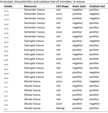 Table  3    The test results of carbohydrate uilizaion  of  selected  isolates using API 50 CHB kit ater  incubaion for 48 hours