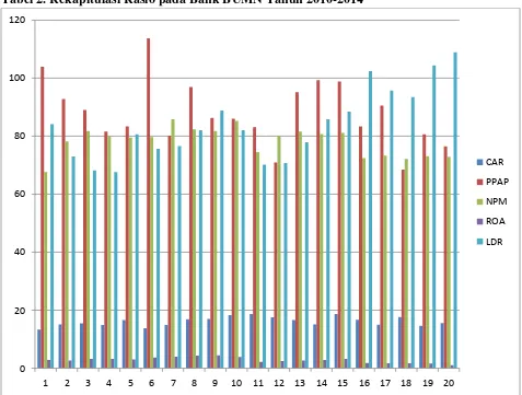 Tabel 2. Rekapitulasi Rasio pada Bank BUMN Tahun 2010-2014 