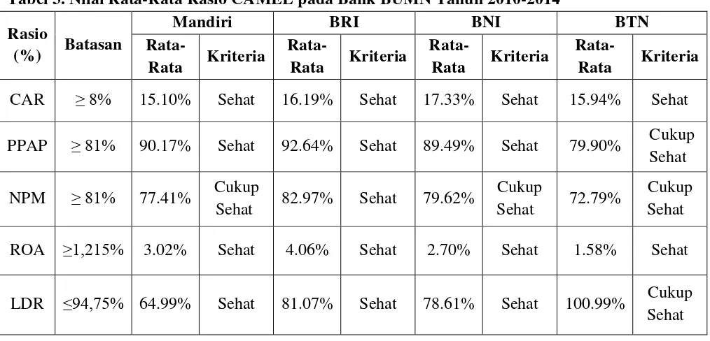 Tabel 3. Nilai Rata-Rata Rasio CAMEL pada Bank BUMN Tahun 2010-2014 