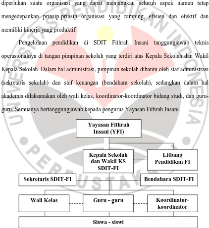 Gambar 3.1 Struktur Organisasi SDIT Fithrah Insani 