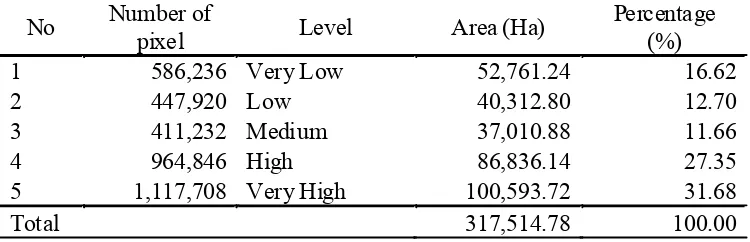 Table 2. Landslide susceptability levels of Budong Budong watershed