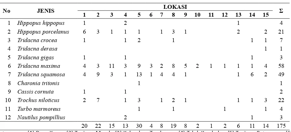 Tabel 1. Jumlah dan Jenis Moluska Dilindungi yang ditemukan di lokasi peneliian