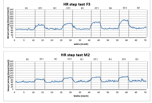 Gambar 11. Grafik denyut jantung subjek F3 dan M2 pada saat kalibrasi step test 