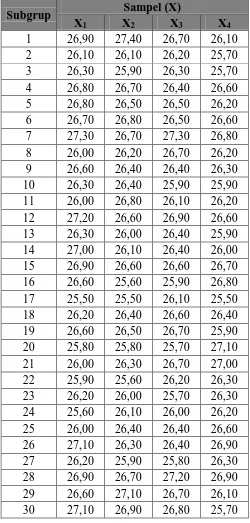 Tabel 5.2. Data Hasil Pengukuran Basis Weight Sampel (X) 