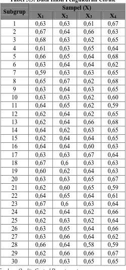 Tabel 5.3. Data Hasil Pengukuran Citrate Sampel (X) 