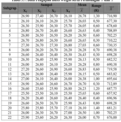 Tabel 5.7. Data Pengujian Basis Weight serta Perhitungan x dan Sampel Mean 