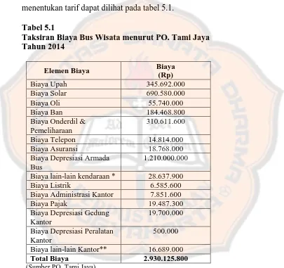 Tabel 5.1  Taksiran Biaya Bus Wisata menurut PO. Tami Jaya 