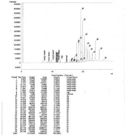 Gambar L5.5 Hasil Analisa Kromatogram GC Biodiesel Run 4  