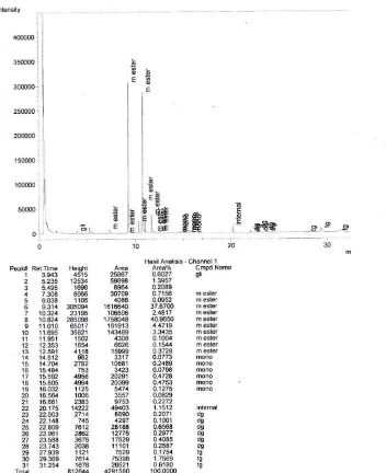 Gambar L5.6 Hasil Analisa Kromatogram GC Biodiesel Run 6  