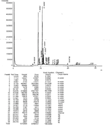 Gambar L5.8 Hasil Analisa Kromatogram GC Biodiesel Run 10  