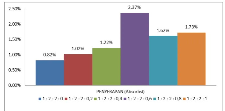 Tabel 3. Hasil Pengujian Tingkat Penyerapan 