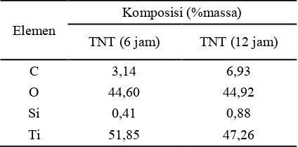 Tabel 1. Hasil EDX dari fotokatalis TNT pada variasi waktu hidrotermal.