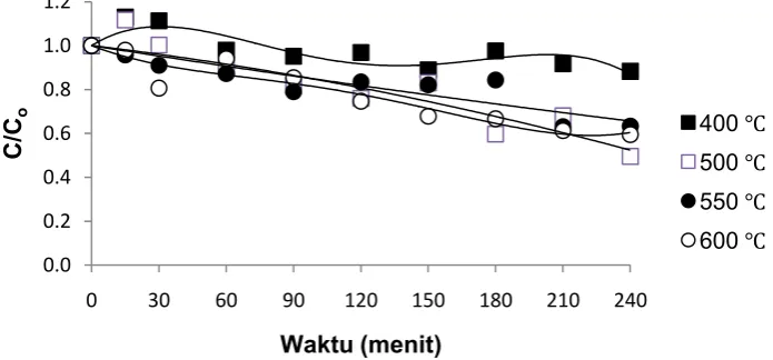 Gambar 3.Hasil UV-Vis DRS dari titania P25 dan TNT (waktu hidrotermal 6 jam dan suhu kalsinasi 400 °C)