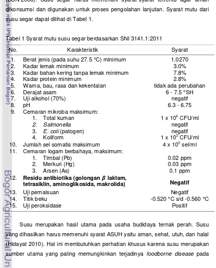 Tabel 1 Syarat mutu susu segar berdasarkan SNI 3141.1:2011 