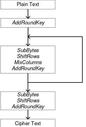 Gambar 1. Diagram Alir Proses Enkripsi 