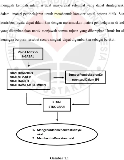 Gambar 1.1 BaganKerangkaBerpikir 