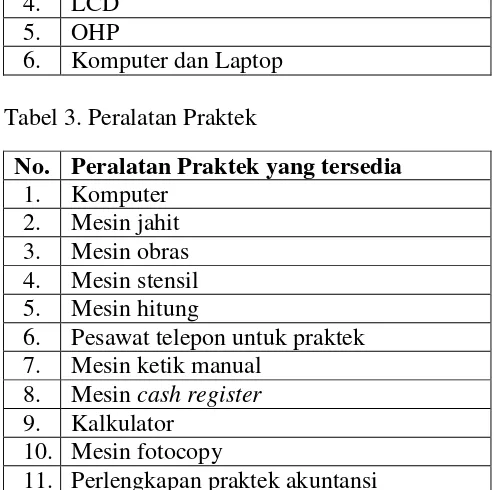 Tabel 2. Fasilitas Kegiatan Belajar Mengajar