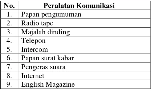 Tabel 4. Peralatan Komunikasi