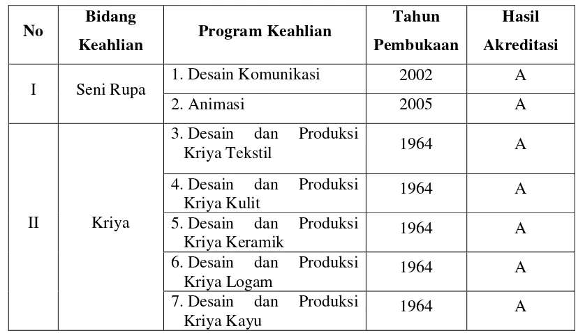 Tabel 1.2 Bidang Keahlian SMK Negeri 5 Yogyakarta  
