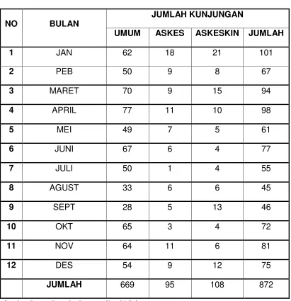 Tabel 5 Kunjungan Pasien Klinik Spesialis THT 