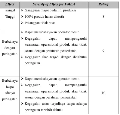 Tabel 3.1 Severity of Effect dalam FMEA Process (Lanjutan) 