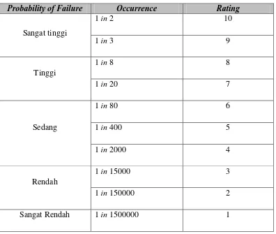 Tabel 3.2 Occurrence dalam FMEA Process 