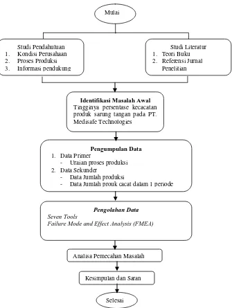 Gambar 4.2 Block Diagram Rancangan Penelitian 