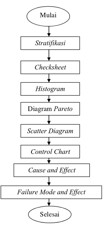 Gambar 4.3. Blok Diagram Penelitian dengan Metode Seven Tools dan Failure 