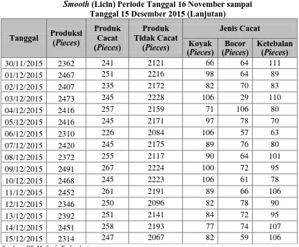 Tabel 1.1. Data Jumlah Kecacatan Produksi Sarung Tangan Jenis  Smooth (Licin)Periode Tanggal 16 November sampai 