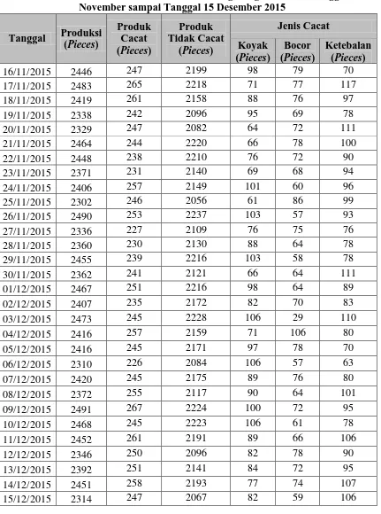 Tabel 5.3. Jumlah Jenis Kecacatan Produk Sarung Tangan Periode Tanggal 16 November sampai Tanggal 15 Desember 2015 