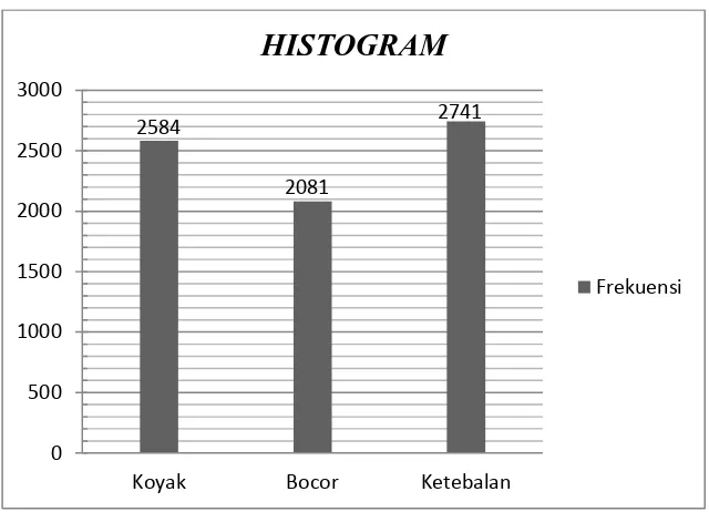 Tabel 5.4 Jumlah Kecacatan Produk Sarung Tangan Periode  Tanggal 16 November sampai Tanggal 15 Desember 2015 