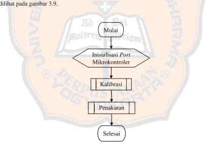 Gambar 3.9. Flowchart Sistem