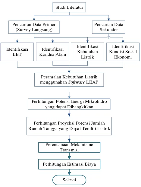 Gambar 1. Flowchart Metodologi Penelitian 