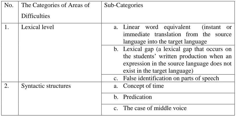 Table 1. The Categories of the Areas of Difficulties  